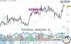 NZD/NOK - 1H