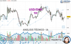 USD/DKK - 1H