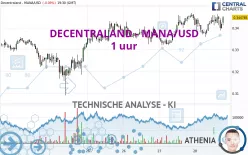 DECENTRALAND - MANA/USD - 1 uur