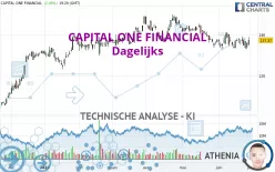 CAPITAL ONE FINANCIAL - Dagelijks