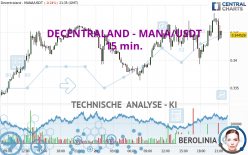 DECENTRALAND - MANA/USDT - 15 min.