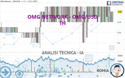 OMG NETWORK - OMG/USD - 1H