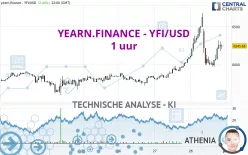 YEARN.FINANCE - YFI/USD - 1 uur