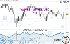 WAVES - WAVES/USD - 1H