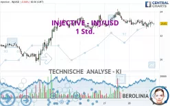 INJECTIVE - INJ/USD - 1 Std.