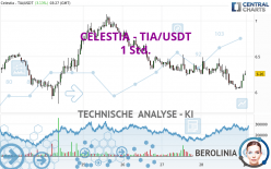 CELESTIA - TIA/USDT - 1 Std.