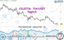 CELESTIA - TIA/USDT - Täglich