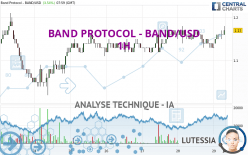 BAND PROTOCOL - BAND/USD - 1H