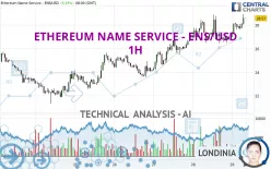 ETHEREUM NAME SERVICE - ENS/USD - 1H