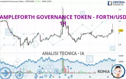 AMPLEFORTH GOVERNANCE TOKEN - FORTH/USD - 1H