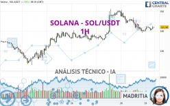 SOLANA - SOL/USDT - 1 uur