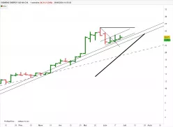 SIEMENS ENERGY AG NA O.N. - Hebdomadaire