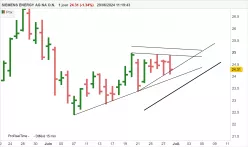 SIEMENS ENERGY AG NA O.N. - Journalier