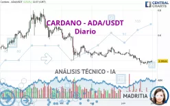 CARDANO - ADA/USDT - Dagelijks