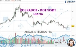 POLKADOT - DOT/USDT - Diario