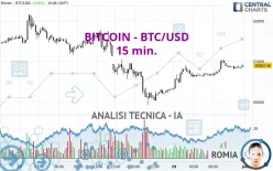 BITCOIN - BTC/USD - 15 min.