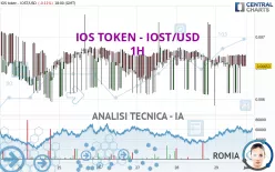 IOS TOKEN - IOST/USD - 1H