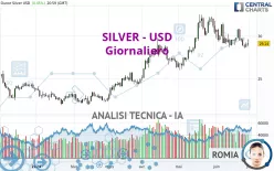 SILVER - USD - Dagelijks