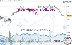 THE SANDBOX - SAND/USD - 1 uur