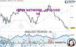 IOTEX NETWORK - IOTX/USD - 1H