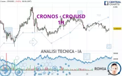 CRONOS - CRO/USD - 1H