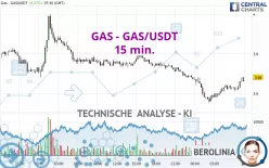 GAS - GAS/USDT - 15 min.