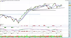 DOW JONES INDUSTRIAL AVERAGE - Giornaliero