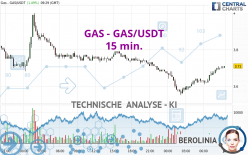 GAS - GAS/USDT - 15 min.
