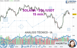 SOLANA - SOL/USDT - 15 min.