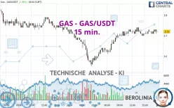 GAS - GAS/USDT - 15 min.