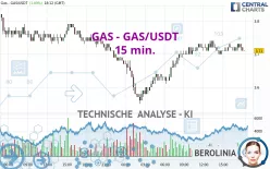 GAS - GAS/USDT - 15 min.