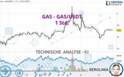 GAS - GAS/USDT - 1 uur