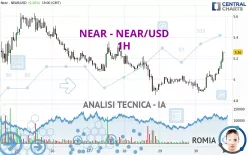 NEAR - NEAR/USD - 1H