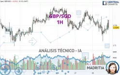 GBP/SGD - 1H