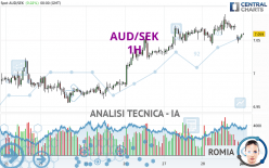 AUD/SEK - 1H