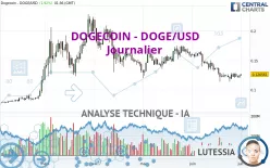 DOGECOIN - DOGE/USD - Journalier