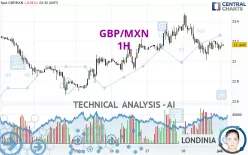 GBP/MXN - 1H