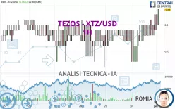 TEZOS - XTZ/USD - 1H