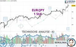 EUR/JPY - 1 Std.