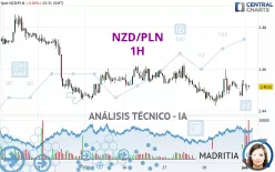 NZD/PLN - 1H