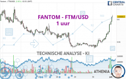 FANTOM - FTM/USD - 1 uur