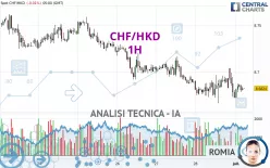 CHF/HKD - 1H