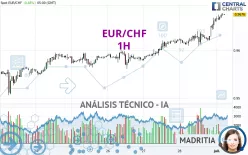 EUR/CHF - 1H