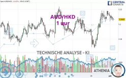 AUD/HKD - 1 uur