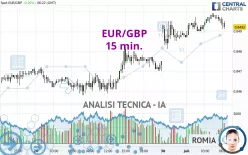 EUR/GBP - 15 min.