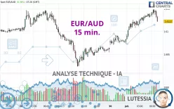 EUR/AUD - 15 min.