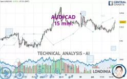 AUD/CAD - 15 min.