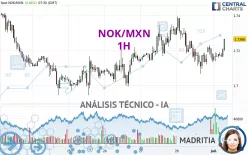 NOK/MXN - 1H