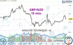 GBP/NZD - 15 min.