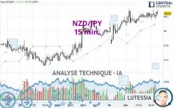 NZD/JPY - 15 min.